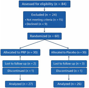 CONSORT flow diagram illustrating patient enrollment, randomization, follow-up, and analysis in the randomized placebo-controlled trial evaluating platelet-rich plasma injection for refractory iliotibial band syndrome.