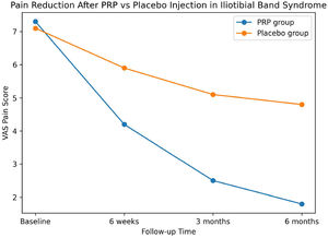 Comparison of pain reduction between platelet-rich plasma (PRP) and placebo groups measured using the Visual Analog Scale (VAS) during follow-up. Patients receiving PRP demonstrated significantly greater reduction in pain at 6 weeks, 3 months, and 6 months.