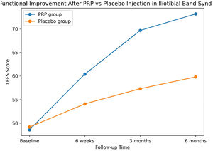 Functional outcomes following treatment for iliotibial band syndrome. The PRP group showed greater improvement in Lower Extremity Functional Scale (LEFS) scores compared with the placebo group during the follow-up period.