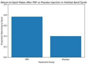 Comparison of return-to-sport rates between the platelet-rich plasma (PRP) and placebo groups at final follow-up. A significantly greater proportion of patients in the PRP group returned to their pre-injury activity level compared with the placebo group.