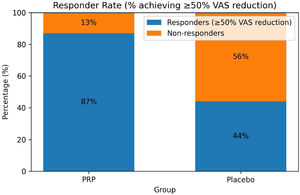 Responder rate defined as the proportion of patients achieving at least 50% reduction in Visual Analog Scale (VAS) pain score at 6 months. Data are presented as mean percentages with standard error bars. The PRP group demonstrated a significantly higher responder rate compared with the placebo group (p < 0.001).