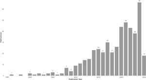 Scientific production over time.