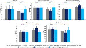 Effect sizes (Eta square) on one-way analysis of variance for the steroid hormones and physical performance.