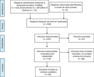 Diagrama de flujo PRISMA.