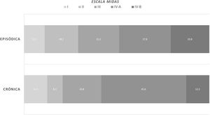 Porcentaje en cada uno de los niveles de discapacidad [13] según la escala MIDAS en los sujetos con migraña episódica y crónica. MIDAS: Migraine Disability Assessment Test.