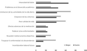 Frecuencia de presentación de las principales incertidumbres de los estudiantes universitarios con respecto al futuro según el sexo.