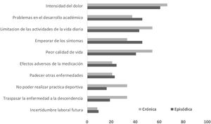 Frecuencia de presentación de las principales incertidumbres de los estudiantes universitarios con respecto al futuro según el tipo de migraña.