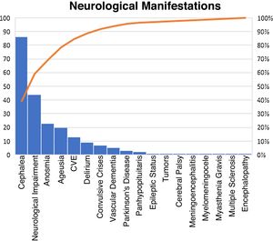 Pareto diagram of neurological manifestations.