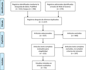 Diagrama de flujo de la obtención de artículos informados en la revisión.