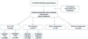 Primary headaches at baseline from the ELS-Brasil study, 2008–2010.