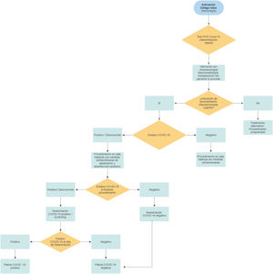 Protocolo de diagnóstico y tratamiento de código ictus que se diseñó en nuestro hospital para pacientes con COVID-19.