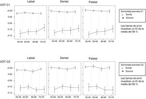 Valores VOT medios (en ms) para la primera y la segunda consonantes (C1 y C2, respectivamente), en función de la consonante analizada (/b, d, g, p, t, k/) en los cuatro grupos de edad.
