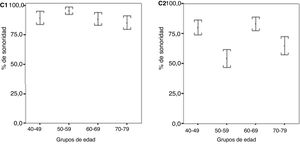 Porcentajes medios de sonoridad para la primera (C1) y segunda (C2) consonantes oclusivas de los cuatro grupos de edad. Las barras de error muestran un IC de la media del 95%.