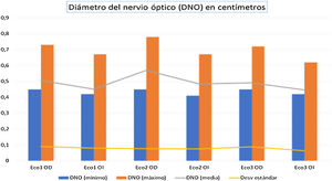 Diámetros de nervio óptico en los tres momentos del estudio: valores máximo, mínimo, media y desviación estándar. Eco 1 OD (Eco preoperatorio en ojo derecho), Eco 1 OI (Eco preoperatorio en ojo izquierdo), Eco 2 OD (Eco intraoperatorio en ojo derecho), Eco2 OI (Eco intraoperatorio en ojo izquierdo), Eco 3 OD (Eco postoperatorio en ojo derecho) y Eco 3 OI (Eco postoperatorio en ojo izquierdo). Las medidas están recogidas en centímetros (cm).