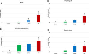 Evaluación de la frecuencia de los MIA en los cuatro grupos de estudio. A. Discinesia axial (Kruskal Wallis p < 0,0001). B. Discinesia de miembro anterior (Kruskal Wallis p < 0,0001). C. Discinesia orolingual (Prueba de Kruskal Wallis p < 0,0001). D. Discinesia locomotora (ANOVA p < 0,0001). *Diferencia significativa con los grupos Control y L-Mp1. Las columnas y símbolos representan la media ± SD (n=7).
