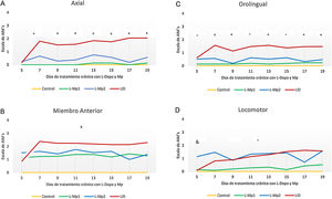 Evolución en el tiempo de la presencia de MIA inducidos por tratamiento crónico con L-Dopa y Mp en ratas parkinsonizadas. A. Discinesia axial (Kruska Wallis P<0,05). B. Discinesia de miembro anterior (Kruska Wallis P<0,05). C. Discinesia orolingual (Kruska Wallis P<0,05). D. Discinesia locomotora (ANOVA P<0,05). *Diferencia significativa entre el grupo LID vs L-Mp1, L-Mp2 y Control. +Diferencia significativa del grupo DIL con el Control y L-Mp1. xDiferencia significativa entre el grupo Control y L-Mp1, L-Mp2, LID. ̊Diferencia significativa del grupo Control con L-Mp2 y Mp1 con LID. &Diferencia significativa entre el grupo Control y L-Mp2. Los puntos y símbolos representan la media ± SD (n=7).