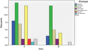 Diferentes etiologías de las lesiones de plexo en función del sexo, masculino o femenino, de los pacientes.