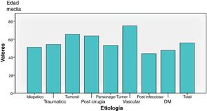 Diferentes etiologías de las lesiones de plexo en función de la edad.