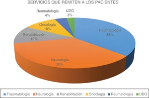 Servicios que solicitan el electroneuromiograma por sospecha de plexopatía.