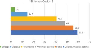 Porcentaje de síntomas de COVID-19 presentados por los residentes.
