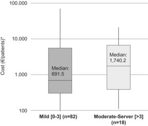 Cost analysis according to baseline EDSS.
