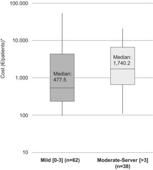 Cost analysis according to EDSS during the relapse.