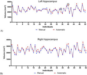 Left and right hippocampal volumes obtained using the manual and automatic segmentation methods. The black circles indicate two atypical values from the automatic segmentation as compared to manual segmentation.