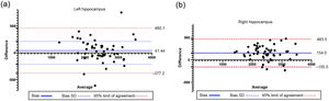 Bland–Altman plot analysing agreement between the manual and the automatic methods for calculating the volumes of the left and right hippocampi. The difference (central bold line) was 41.44 mm3 (SD = 213.6) for the left hippocampus and 154 mm3 (SD = 1579) for the right hippocampus. Limits of agreement are expressed as mean ± 1.96 SD and shown as red dotted lines. SD: standard deviation.