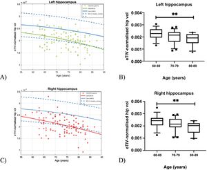 (A and C) Scatter plots of the eTIV-normalised volumes of both hippocampi adjusted to age of the individuals from CNEURO (patients), compared to individuals from Cam-CAN (healthy controls). (B and D) Box-and-whisker plots of the analysis of significant differences between age groups in the CNEURO study; the Kruskal–Wallis test was used to analyse eTIV-normalised hippocampal volumes.