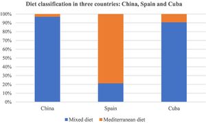 Daily diet categories in three different countries.
