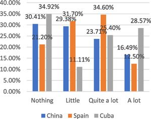 Did your online shopping frequency change during the pandemic?