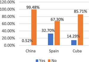 Have any of your family, friends, and colleagues been infected with Covid-19?