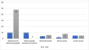 Electroneuromyography results.