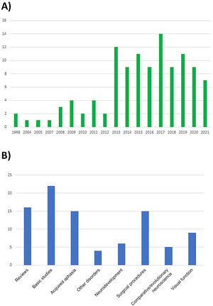 a) Historical series of publications including the words “language” and “ventral stream” in the title or abstract (PubMed search). b) Distribution of articles identified in the search by topic. The articles addressing visual aspects are those that focus more on visual than on linguistic aspects of the ventral stream (9 in total).