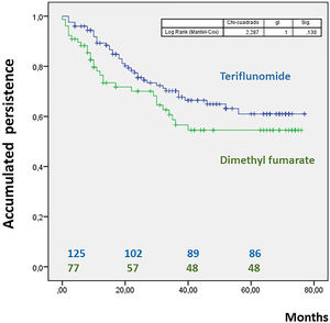 Kaplan-Meier survival curve.