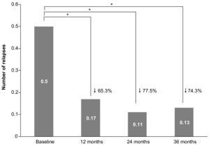 Number of relapses. * P < 0.001.