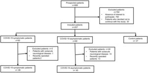 Patient inclusion flowchart.