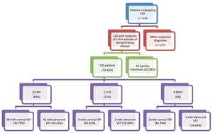 Patients undergoing visual evoked potential at our centre; selection process. CIS: clinically isolated syndrome; MS: multiple sclerosis; NMO: neuromyelitis optica; VEP: visual evoked potentials.