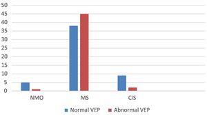 Individuals with abnormal visual evoked potentials, by type of demyelinating disease. CIS: clinically isolated syndrome; MS: multiple sclerosis; NMO: neuromyelitis optica; VEP: visual evoked potentials.