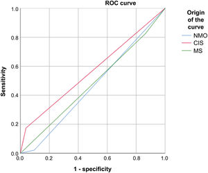 Receiver operating characteristic curve of sensitivity and specificity of visual evoked potentials in patients with multiple sclerosis, neuromyelitis optica, and clinically isolated syndrome. CIS: clinically isolated syndrome; MS: multiple sclerosis; NMO: neuromyelitis optica; ROC: receiver operating characteristic.
