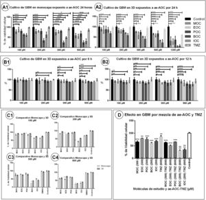 Charts of mean glioblastoma multiforme (GBM) cell viability after exposure to ortho-coumaric acid alkyl esters (OCAAE). Charts show the mean (SD) percentage of viable cells according to MTT results for different doses of OCAAEs, with temozolomide as a positive control, compared to the control condition (negative stimulus). A1) Monolayer GBM cell culture at 24 h of exposure. A2) 3D Matrigel base layer culture. B1 and B2) 3D culture with 3 and 6 h of exposure, respectively. C1–C4) Comparison of the monolayer and 3D cultures after 24 h