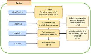 Studies included in the results of this study.