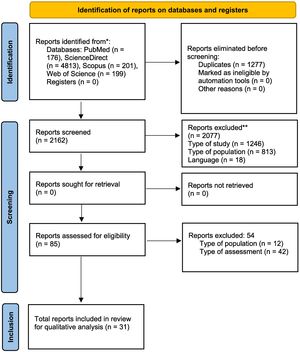PRISMA flow diagram. *Consider, if feasible to do so, reporting the number of records identified from each database or register searched (rather than the total number across all databases/registers). **If automation tools were used, indicate how many records were excluded by a human and how many were excluded by automation tools.