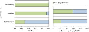 Risk of bias and methodological quality in the studies reviewed.