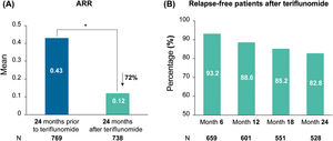 Relapses in the 24 months before and after teriflunomide initiation. * P<.001.