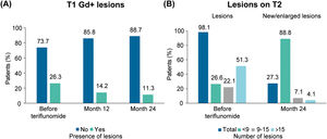 MRI lesions. MRI scans from ≤3 months before teriflunomide were considered.