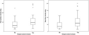 Box-plot of peak systolic velocity and mean flow velocity corresponding to delayed cerebral ischemia. In the box-plot, the central rectangle spans the first quartile to the third quartile (interquartile range). A bold segment inside the rectangle shows the median and “whiskers” above and below the box showing the minimum and maximum; outside box-plot points are outliers.