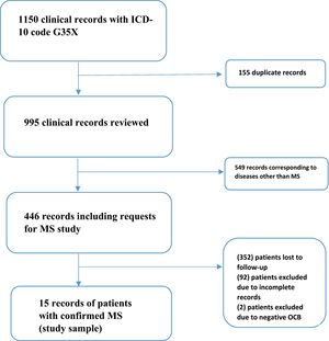 Flow diagram of the inclusion process of our descriptive series of patients with confirmed diagnosis of MS and complete clinical data.