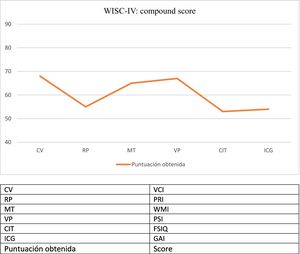 WISC-IV neuropsychological assessment scale scores. FISQ: Full Scale IQ; GAI: General Ability Index; PRI: Perceptual Reasoning Index; PSI: Processing Speed Index; VCI: Verbal Comprehension Index; WMI: Working Memory Index.