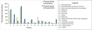 Percentage distribution of physical activity before and during the COVID-19 pandemic.